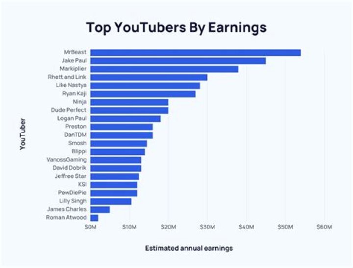 LogicSmash net worth, income and estimated earnings of Youtuber channel